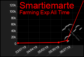 Total Graph of Smartiemarte