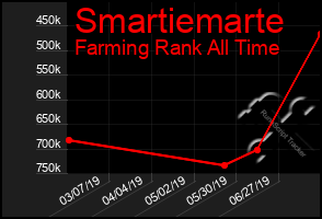 Total Graph of Smartiemarte