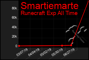 Total Graph of Smartiemarte