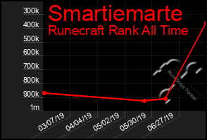 Total Graph of Smartiemarte