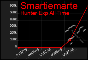 Total Graph of Smartiemarte