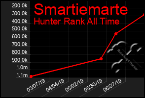 Total Graph of Smartiemarte