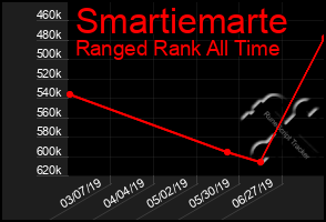 Total Graph of Smartiemarte