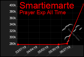 Total Graph of Smartiemarte