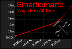 Total Graph of Smartiemarte