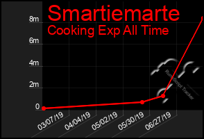 Total Graph of Smartiemarte