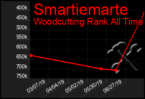 Total Graph of Smartiemarte