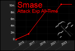 Total Graph of Smase