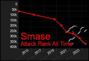 Total Graph of Smase