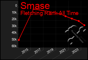 Total Graph of Smase