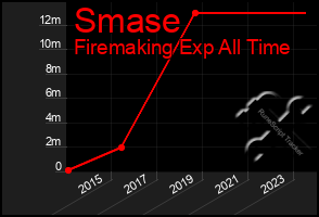 Total Graph of Smase