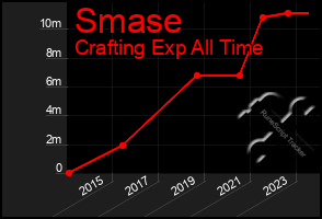 Total Graph of Smase