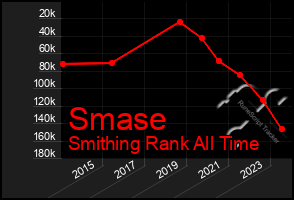 Total Graph of Smase