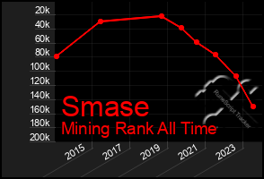 Total Graph of Smase