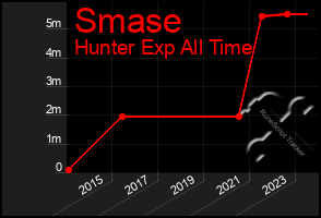 Total Graph of Smase