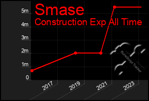 Total Graph of Smase