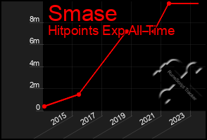 Total Graph of Smase