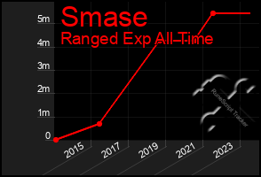 Total Graph of Smase