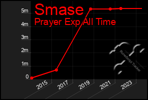 Total Graph of Smase