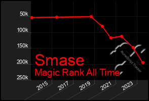 Total Graph of Smase