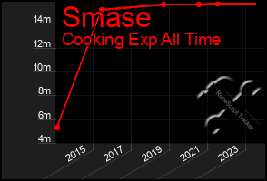 Total Graph of Smase