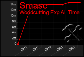 Total Graph of Smase