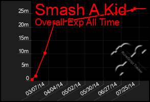 Total Graph of Smash A Kid