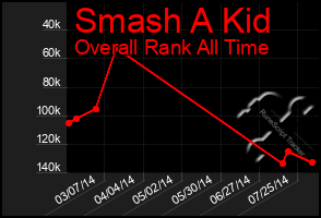 Total Graph of Smash A Kid