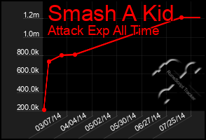 Total Graph of Smash A Kid