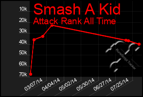 Total Graph of Smash A Kid