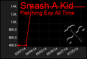 Total Graph of Smash A Kid