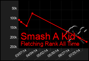 Total Graph of Smash A Kid