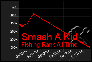 Total Graph of Smash A Kid