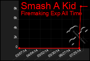 Total Graph of Smash A Kid