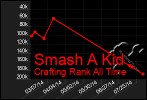 Total Graph of Smash A Kid