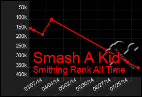 Total Graph of Smash A Kid