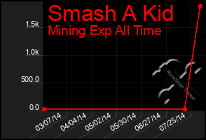 Total Graph of Smash A Kid