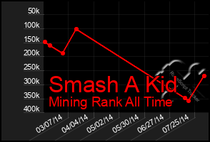 Total Graph of Smash A Kid