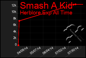 Total Graph of Smash A Kid