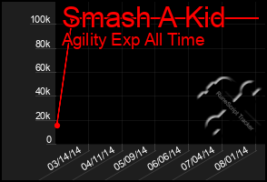 Total Graph of Smash A Kid