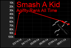 Total Graph of Smash A Kid