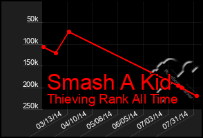 Total Graph of Smash A Kid