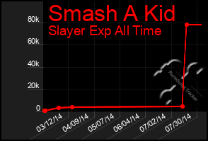 Total Graph of Smash A Kid