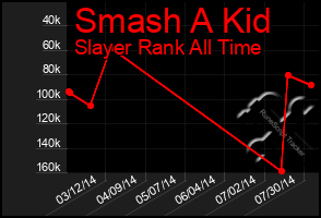 Total Graph of Smash A Kid