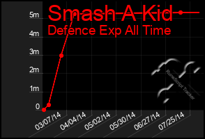 Total Graph of Smash A Kid