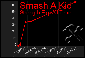 Total Graph of Smash A Kid