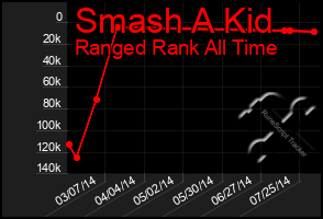 Total Graph of Smash A Kid