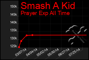 Total Graph of Smash A Kid