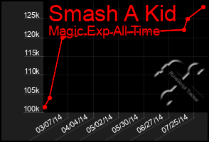 Total Graph of Smash A Kid