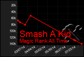 Total Graph of Smash A Kid